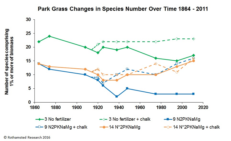 Park Grass Species Chart - 2016